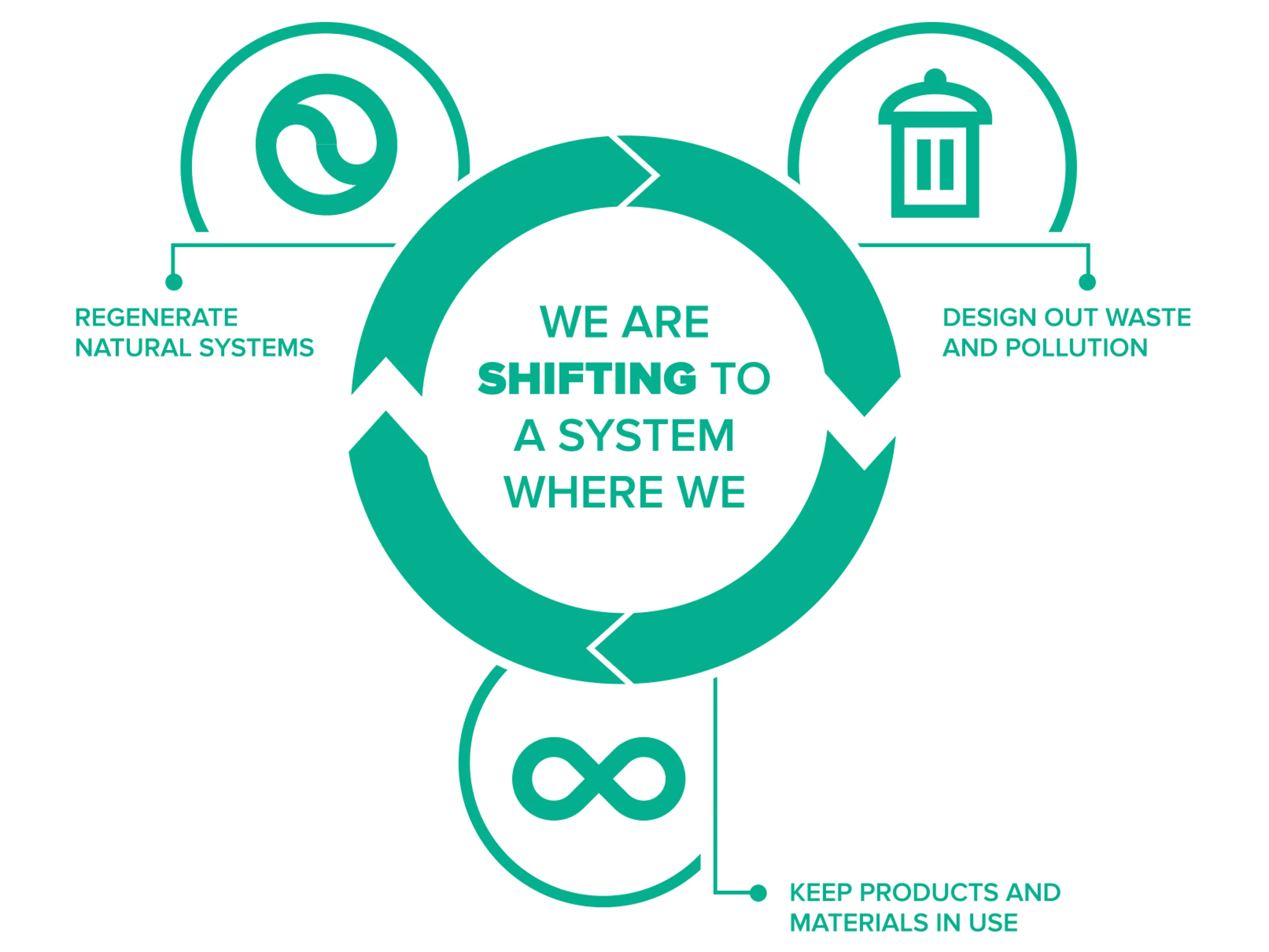Graphics representing the 3 pillars of the circular economy.
